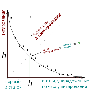 Индекс Хирша